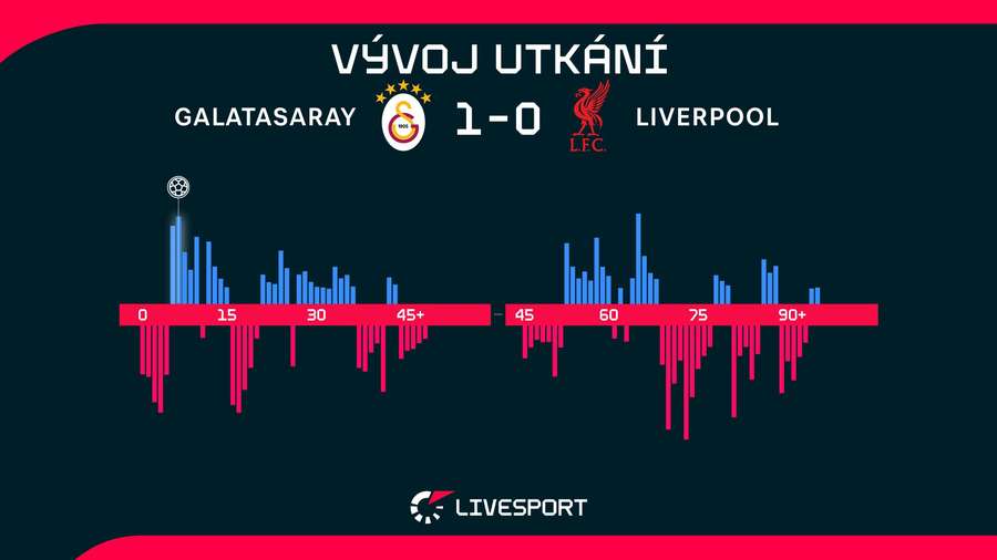 Vývoj utkání.