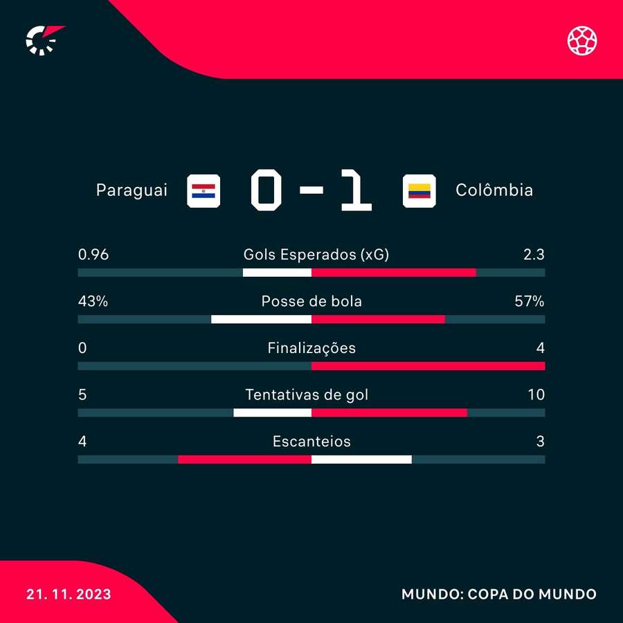 As estatísticas de Paraguai 0x1 Colômbia