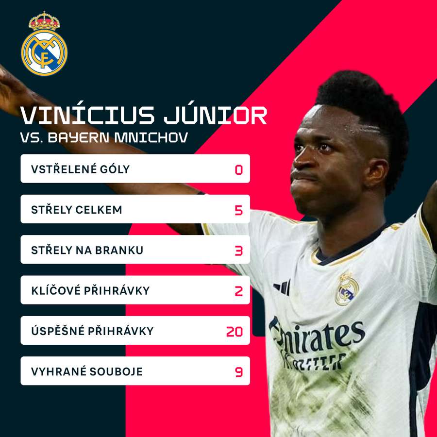 Vinícius Júnior se podepsal pod postup Realu do finále.