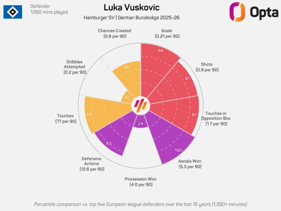Luka Vuskovic 2025/26 player donut