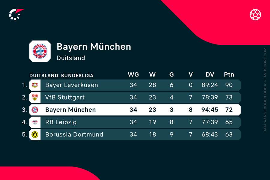 Bayern beleefde geen goed seizoen in de Bundesliga Bayern beleefde geen goed seizoen in de Bundesliga
