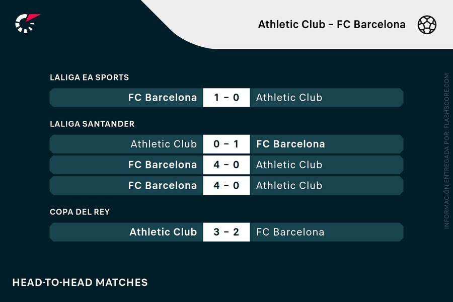 Últimos enfrentamientos entre Athletic y Barcelona