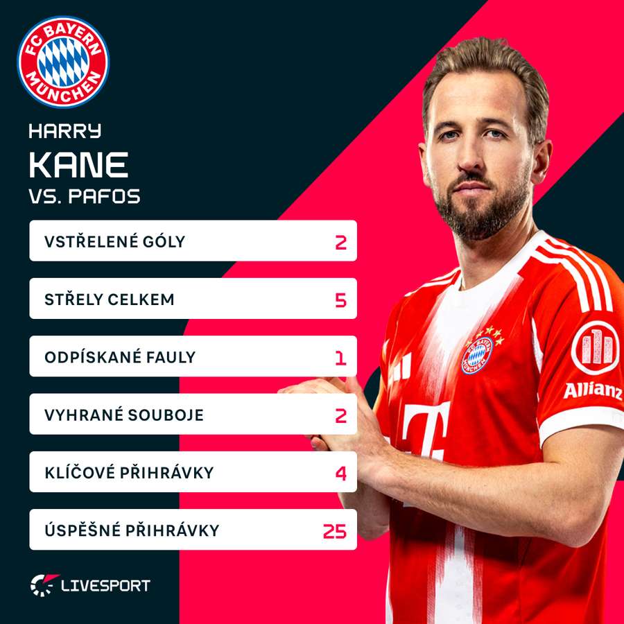 Kane a jeho statistiky.