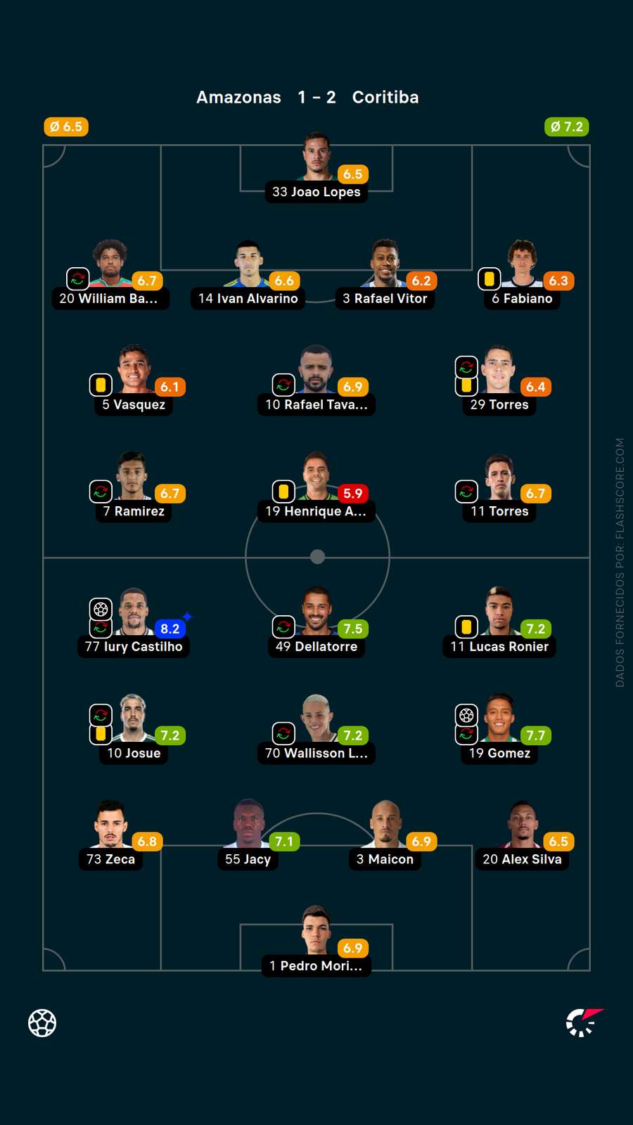 As notas dos jogadores de Amazonas x Coritiba As notas dos jogadores de Amazonas x Coritiba