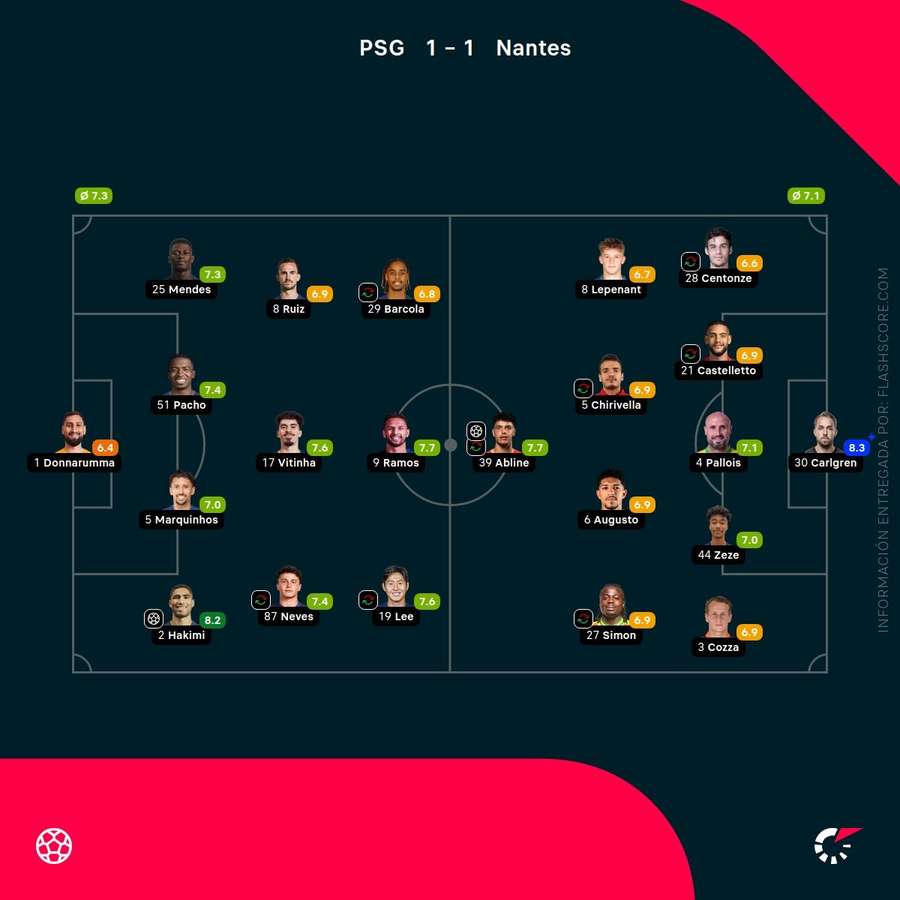 Las calificaciones de los jugadores del PSG-Nantes Las calificaciones de los jugadores del PSG-Nantes