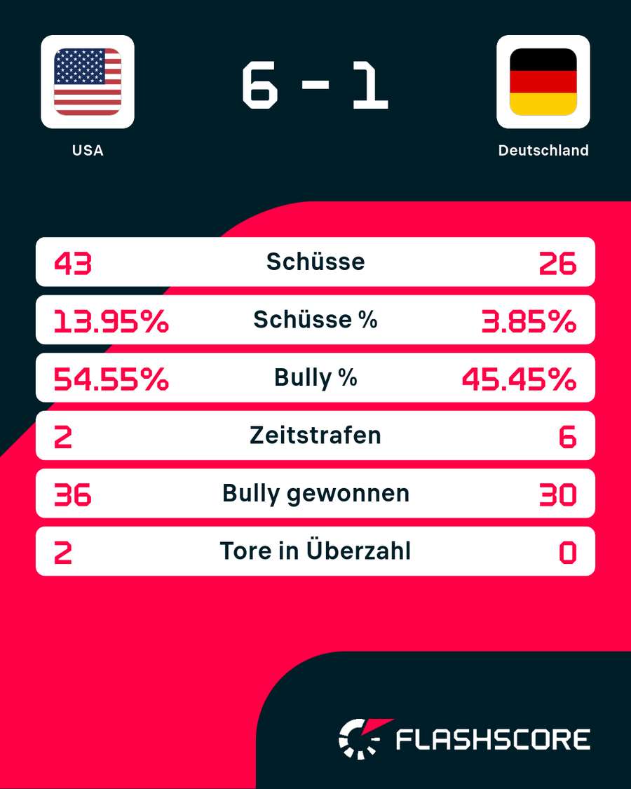 Die Statistiken zum zweiten deutschen Vorrundenspiel.