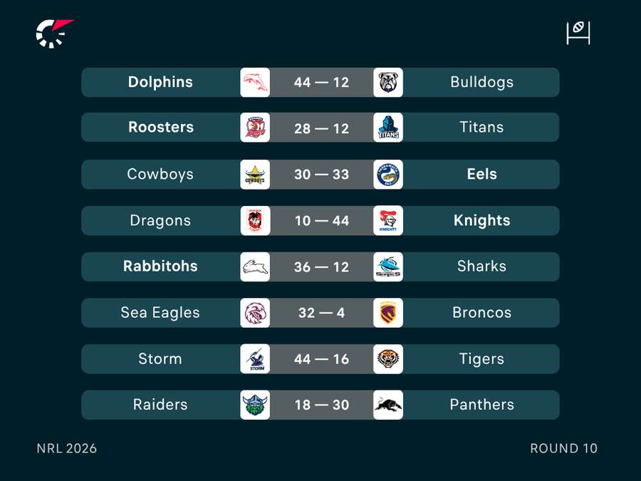 NRL Round 10 Results NRL Round 10 Results