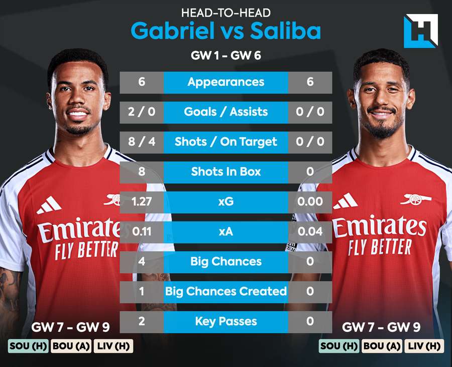 Gabriel vs Saliba stats