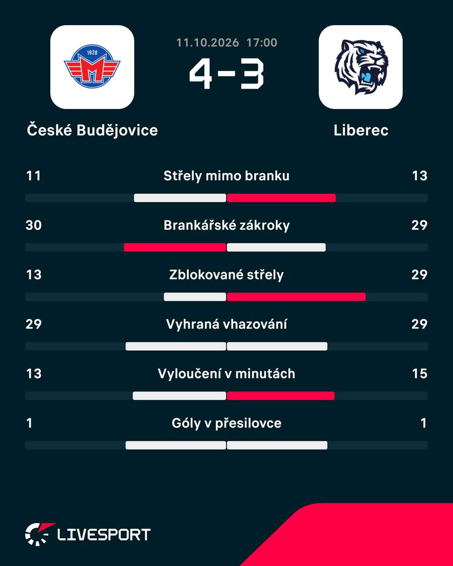 Statistiky zápasu. Statistiky zápasu.