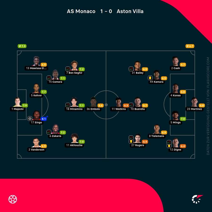 Spielernoten: Monaco vs. Aston Villa