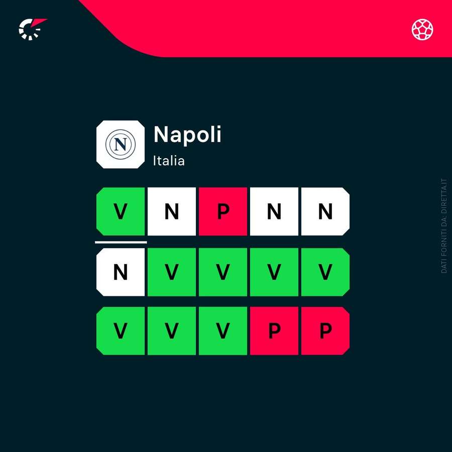 Lo stato di forma del Napoli Lo stato di forma del Napoli