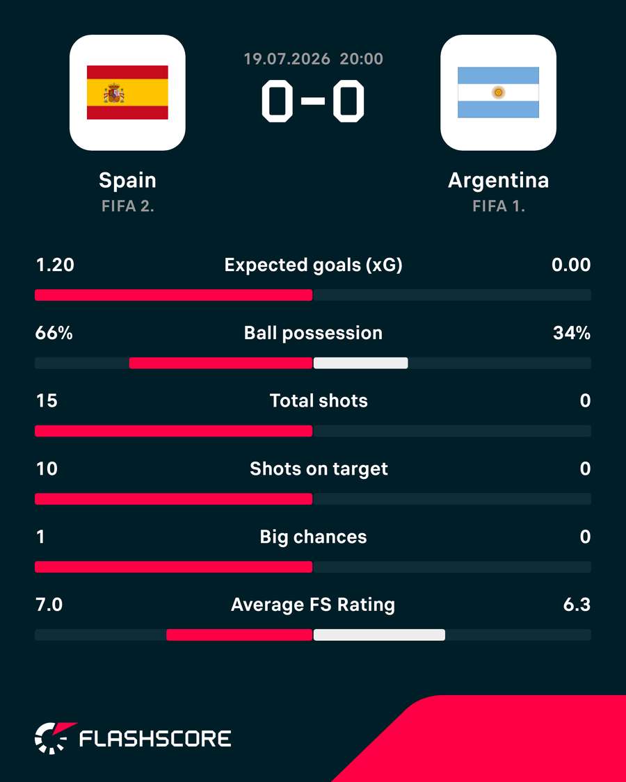 Spain - Argentina match stats Spain - Argentina match stats