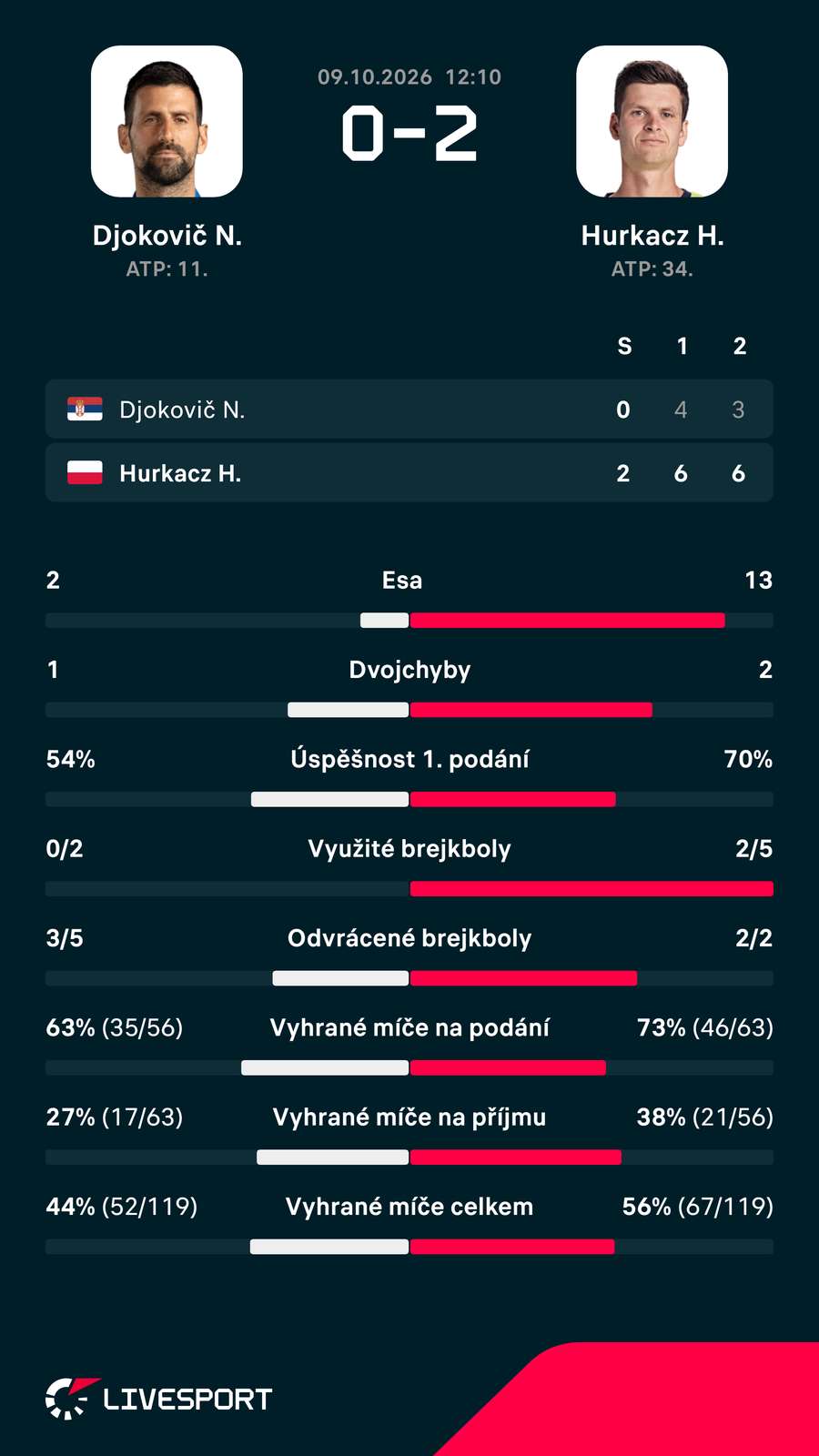 Statistiky zápasu.