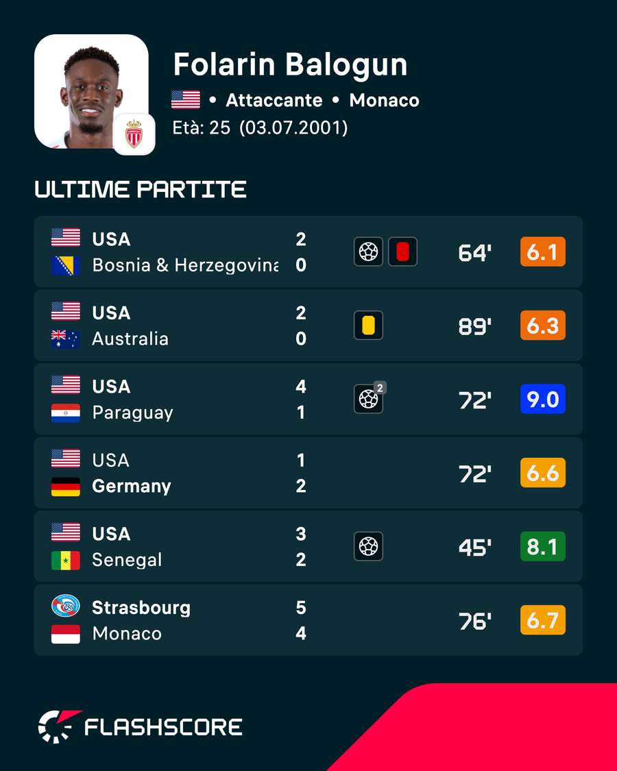 Le ultime prestazioni di Folarin Balogun Le ultime prestazioni di Folarin Balogun