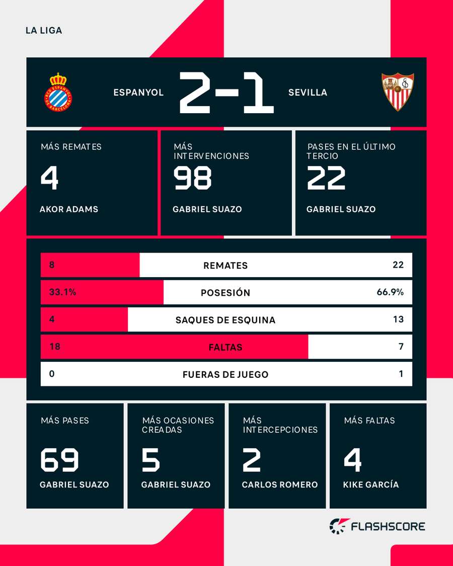 Estadísticas del Espanyol-Sevilla