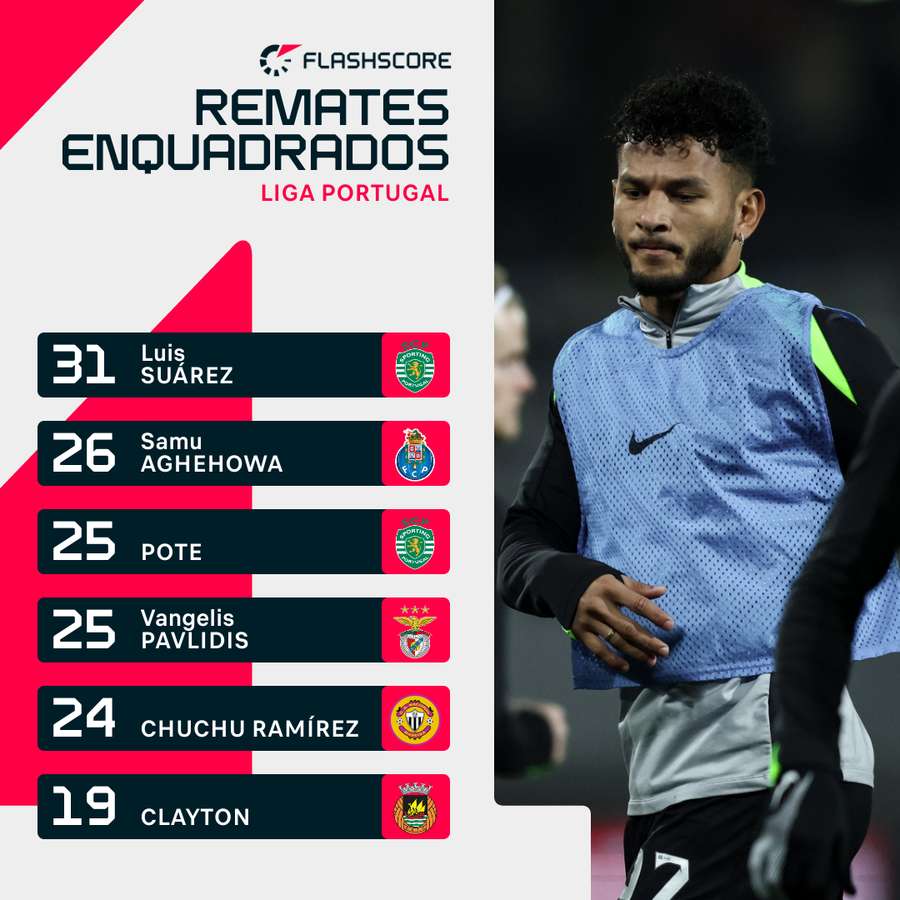 Suárez é quem mais remata às balizas contrárias