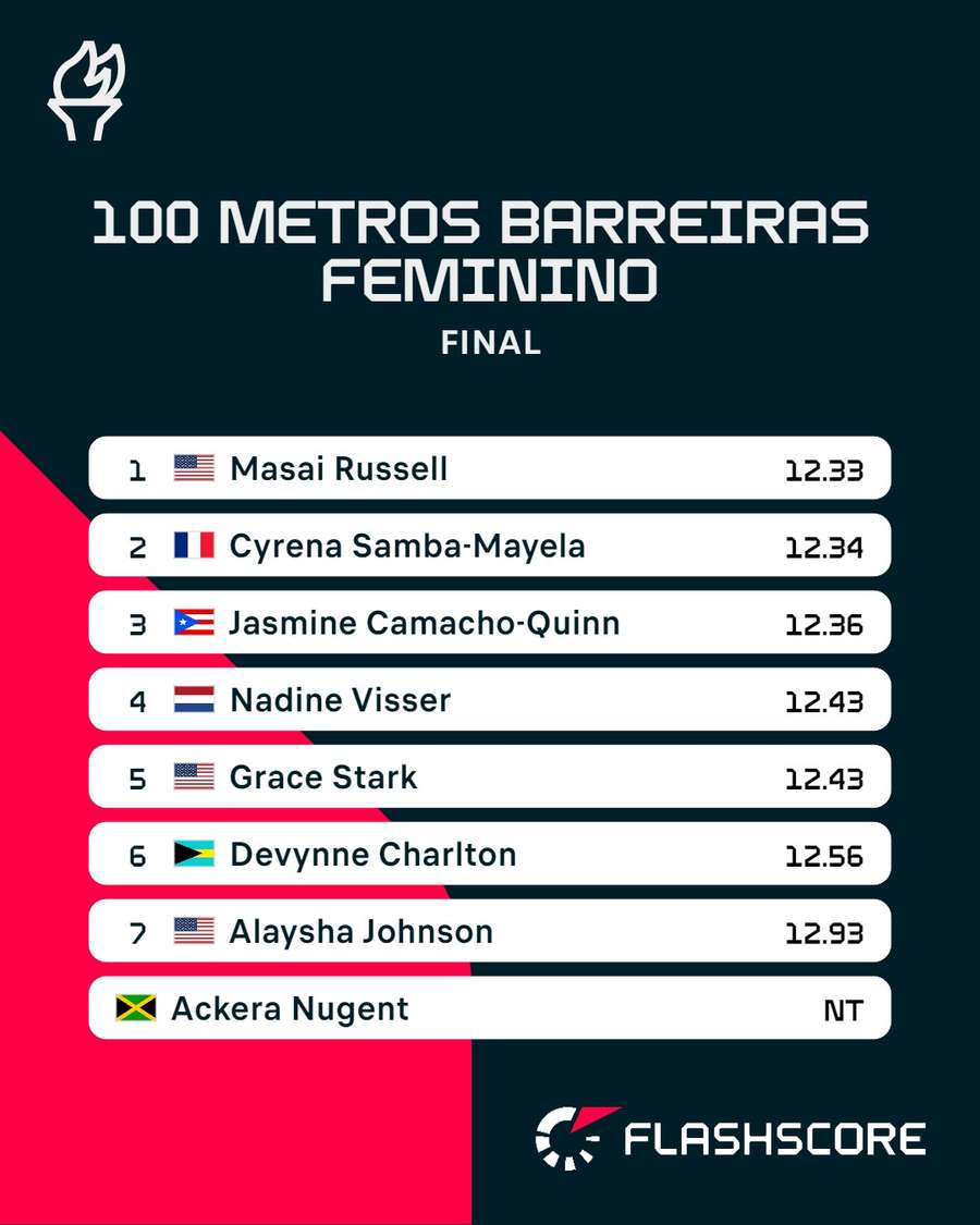 A final dos 100 metros barreiras A final dos 100 metros barreiras