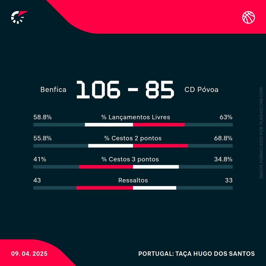 Estatísticas do encontro
