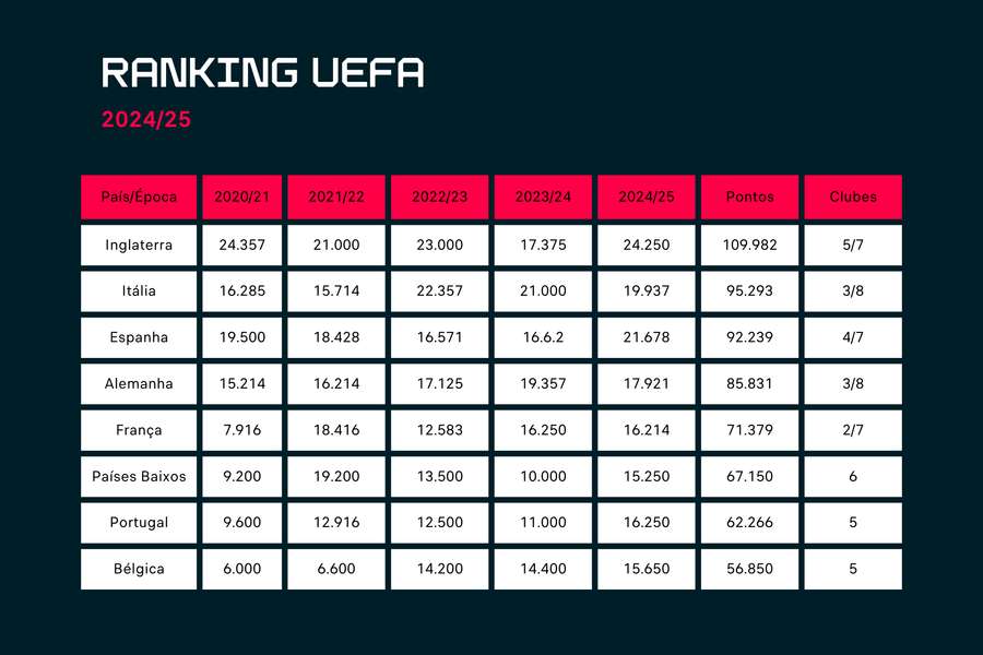 O atual ranking da UEFA O atual ranking da UEFA