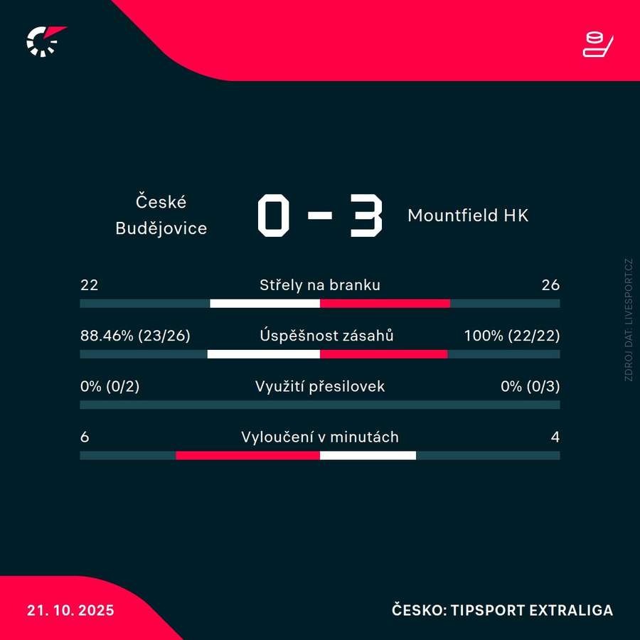 Statistiky utkání. Statistiky utkání.
