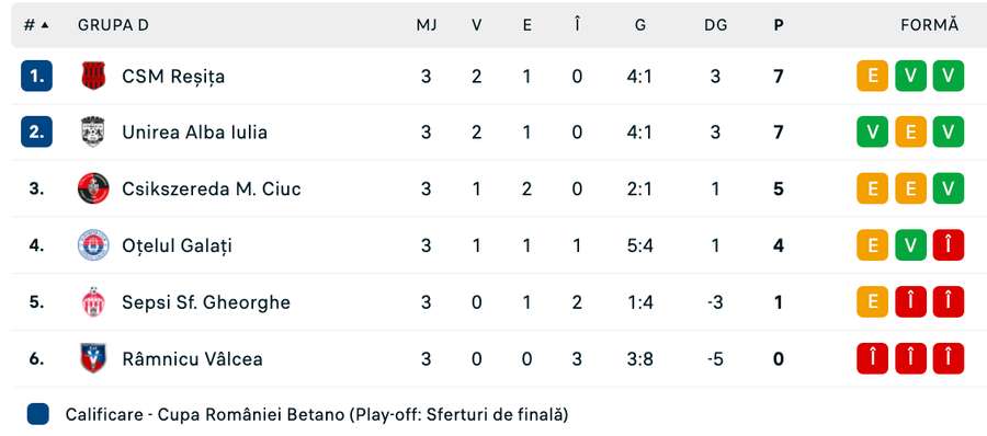 Clasament Grupa D Clasament Grupa D