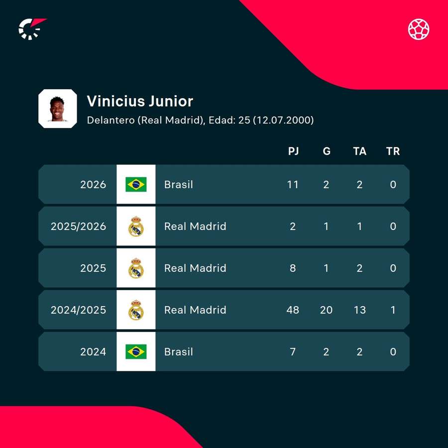 Los registros de Vinicius