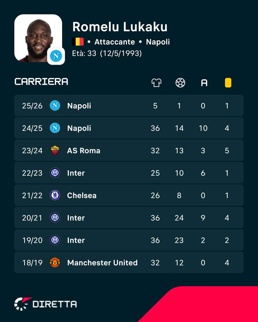 I numeri in carriera di Lukaku