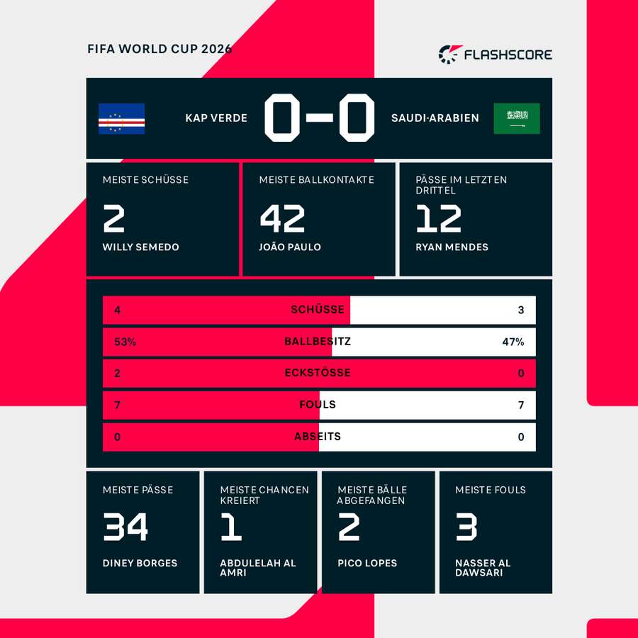 Statistiken 1.HZ: Kap Verde vs. Saudi Arabien Statistiken 1.HZ: Kap Verde vs. Saudi Arabien