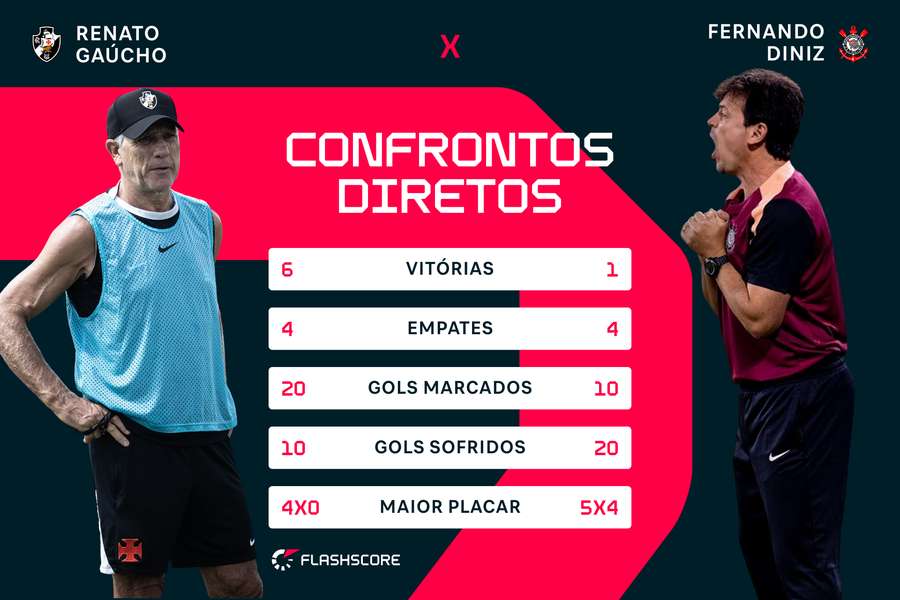 Duelos diretos entre os treinadores