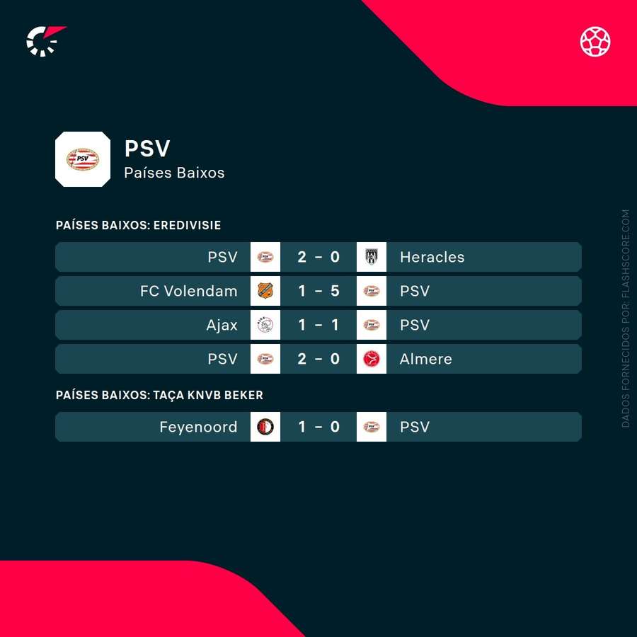 Os últimos resultados do PSV