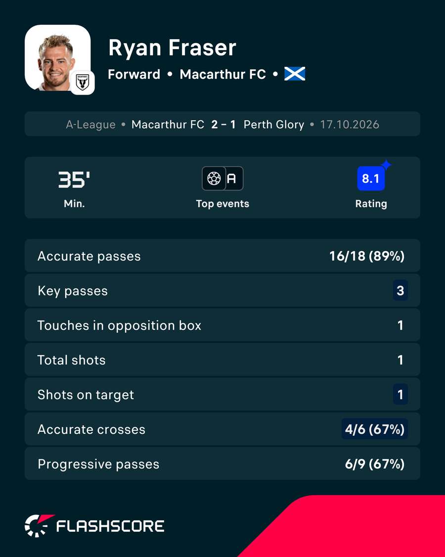 Ryan Fraser Player Card