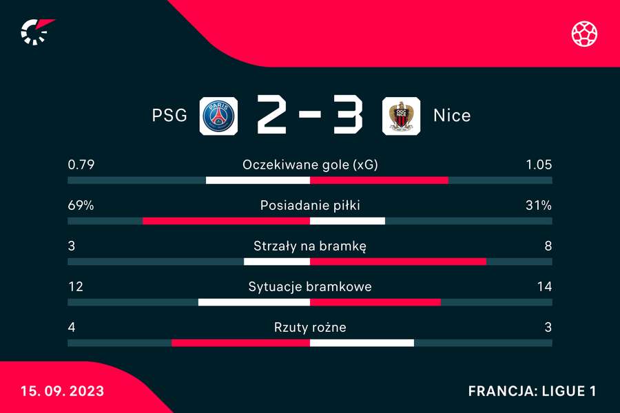 Wynik i statystyki meczu PSG-Nice