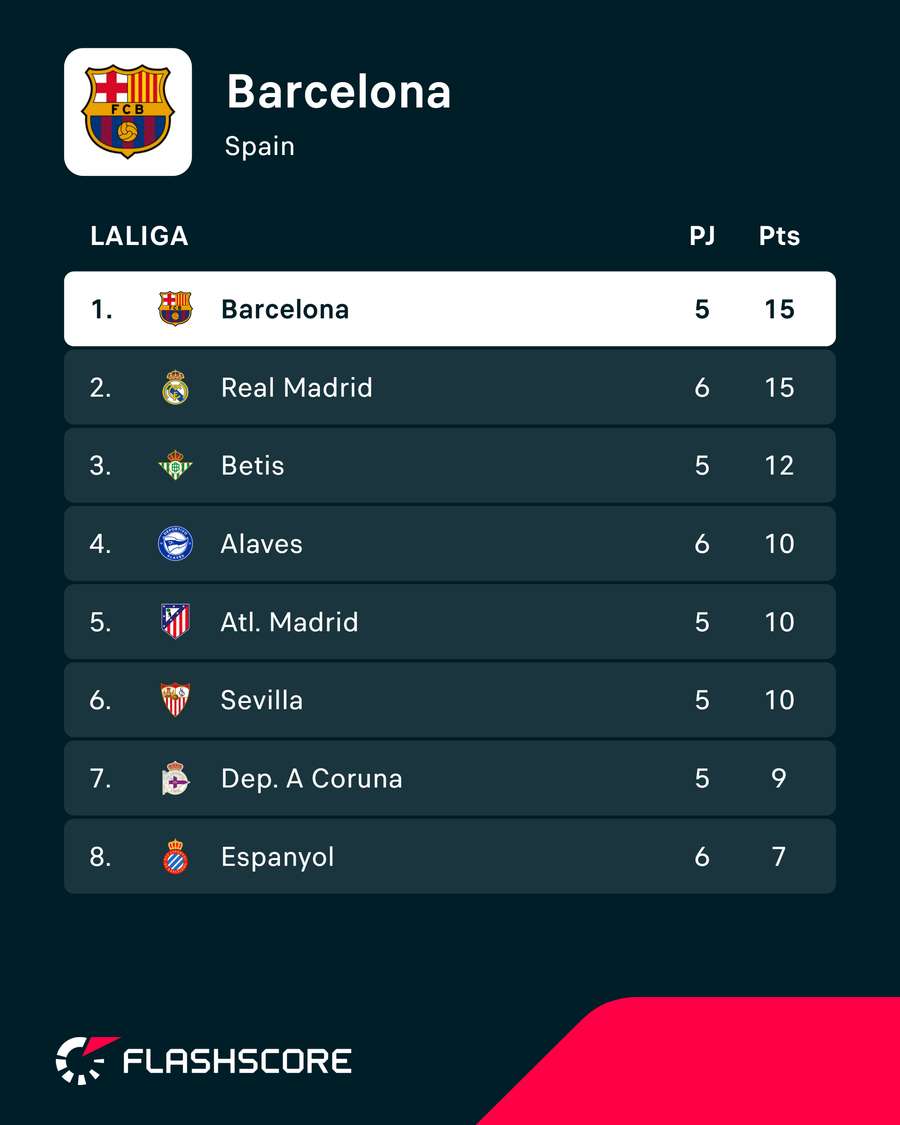 La tabla de LaLiga La tabla de LaLiga