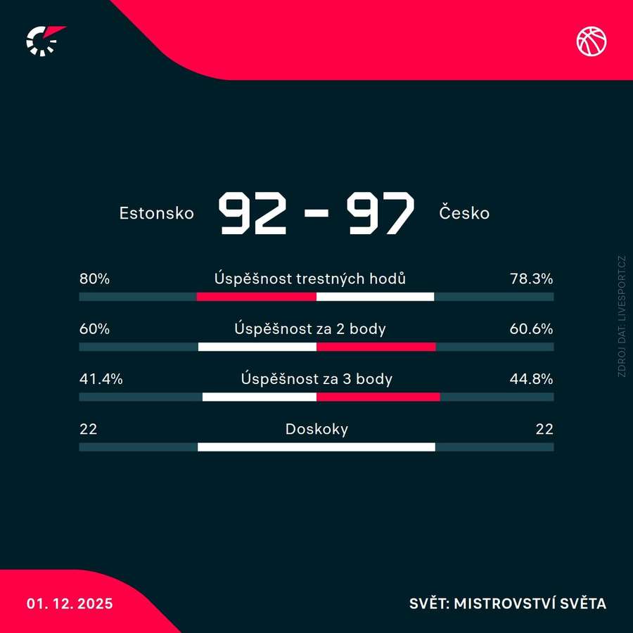 Statistiky utkání. Statistiky utkání.