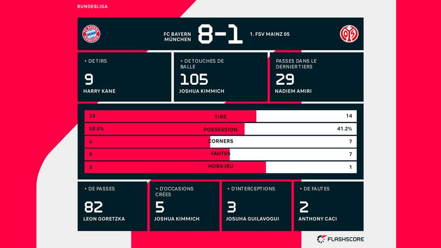 Les stats de la rencontre