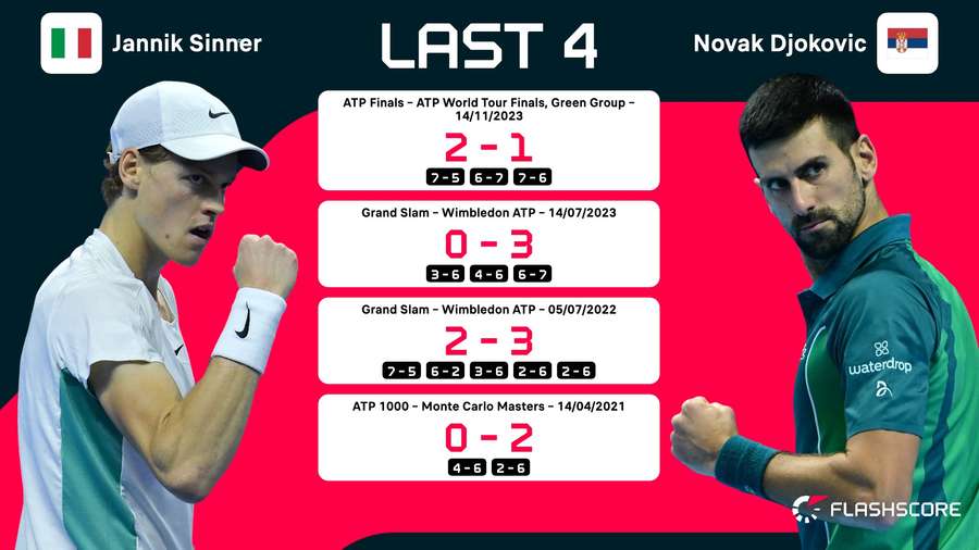 Sinner v Djokovic indbyrdes statistik
