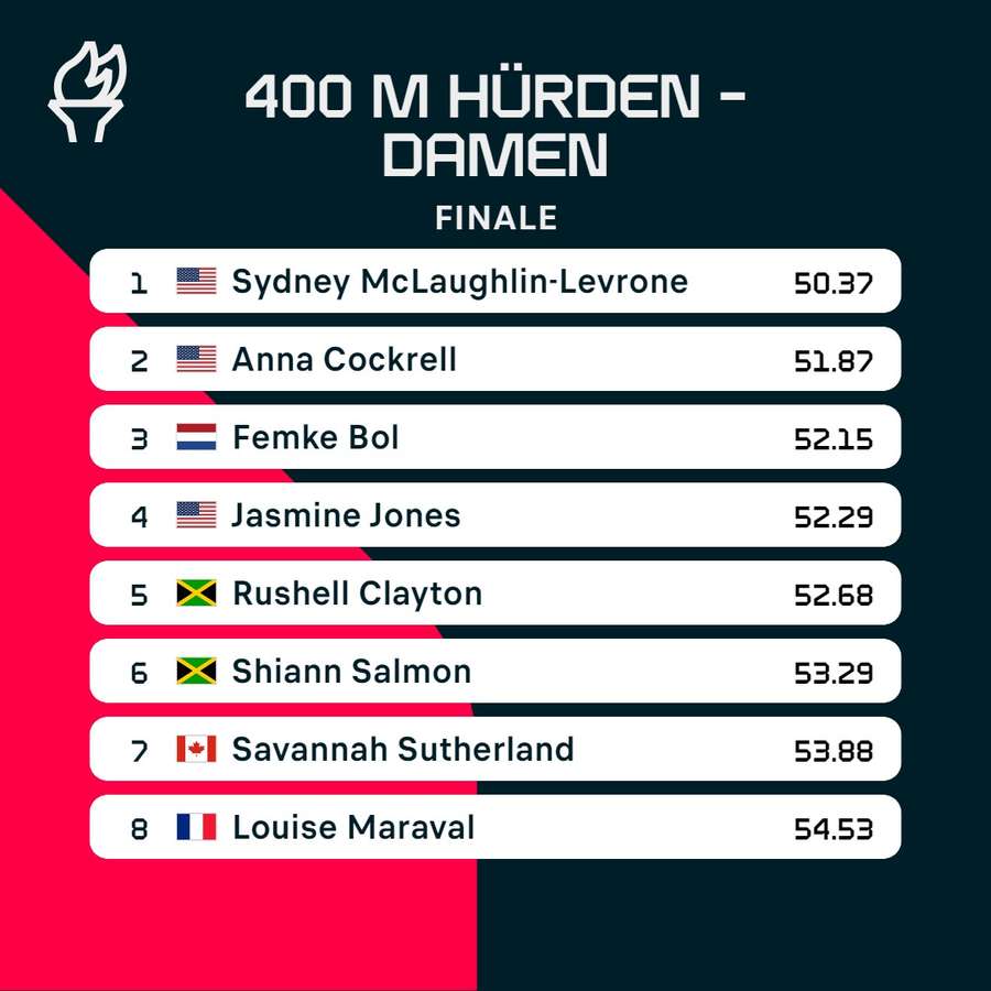 Ergebnis: 400 m Hürden der Damen