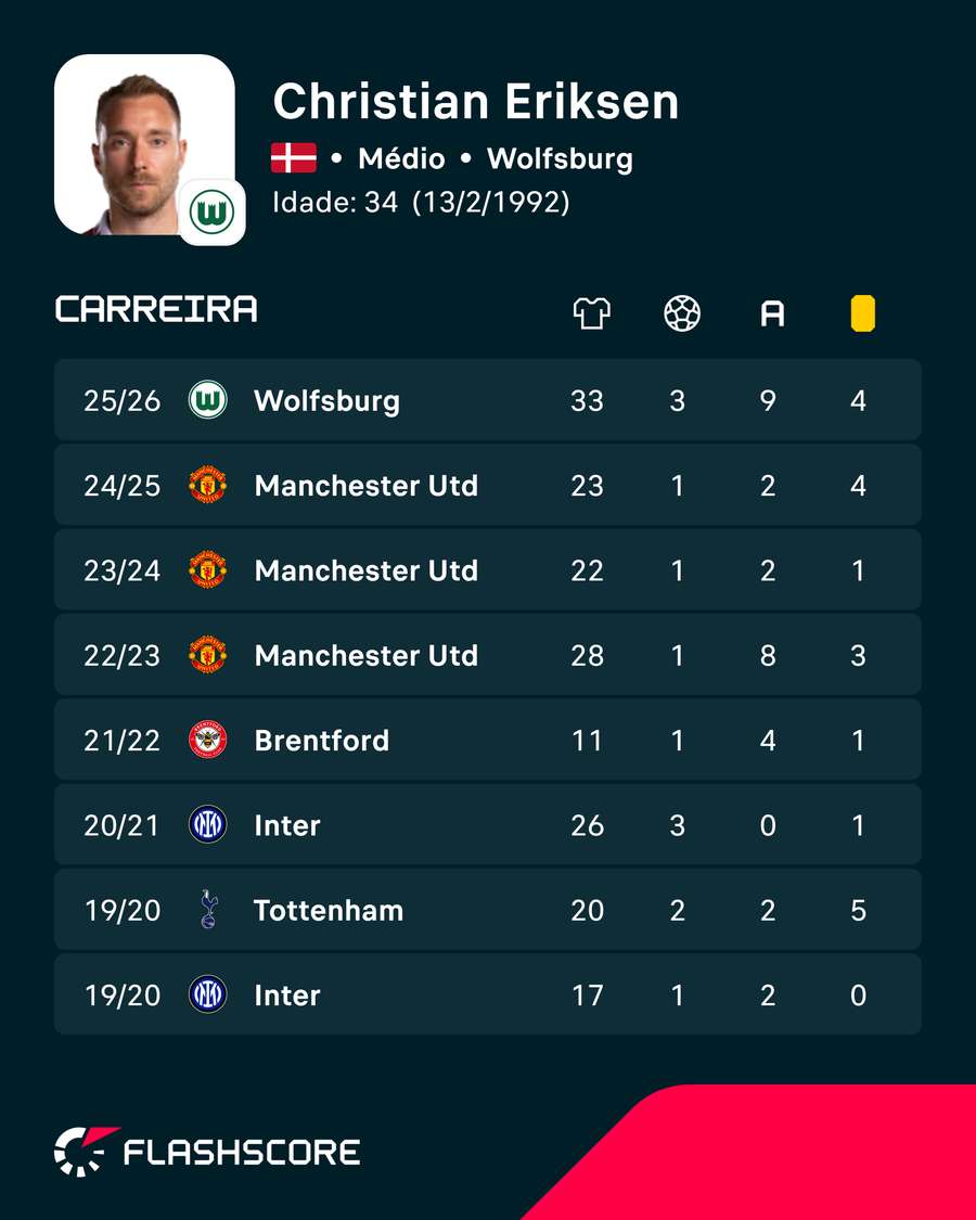 Os números de Christian Eriksen Os números de Christian Eriksen