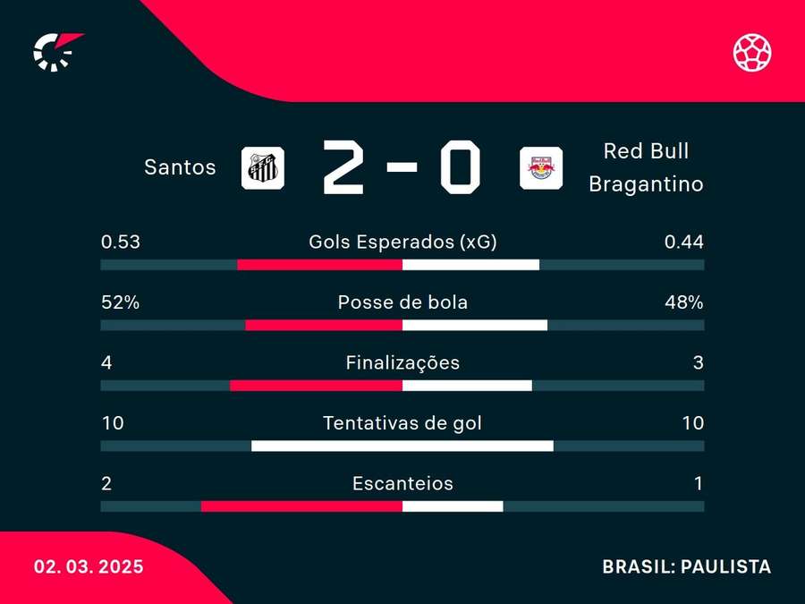 As estatísticas de Santos x Red Bull Bragantino