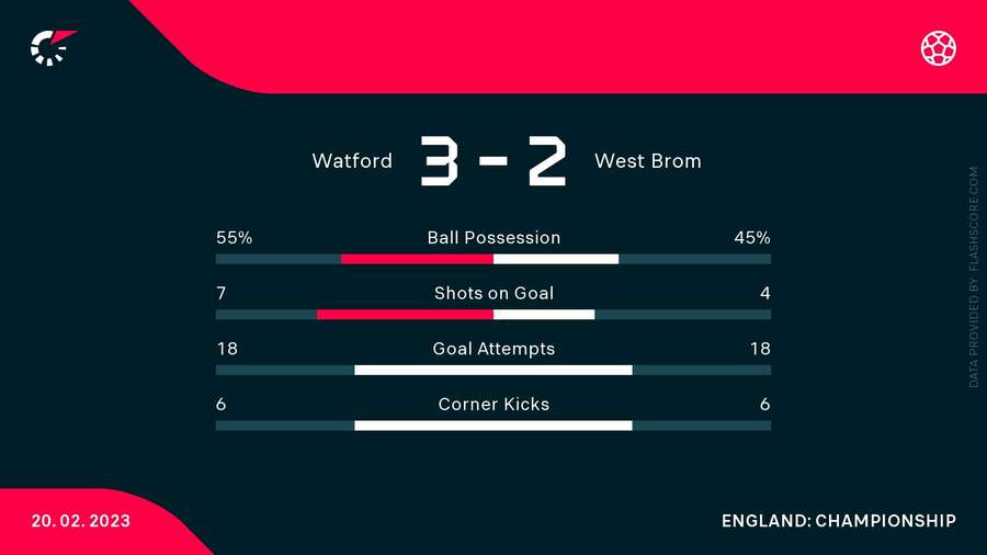 Watford v West Brom match stats