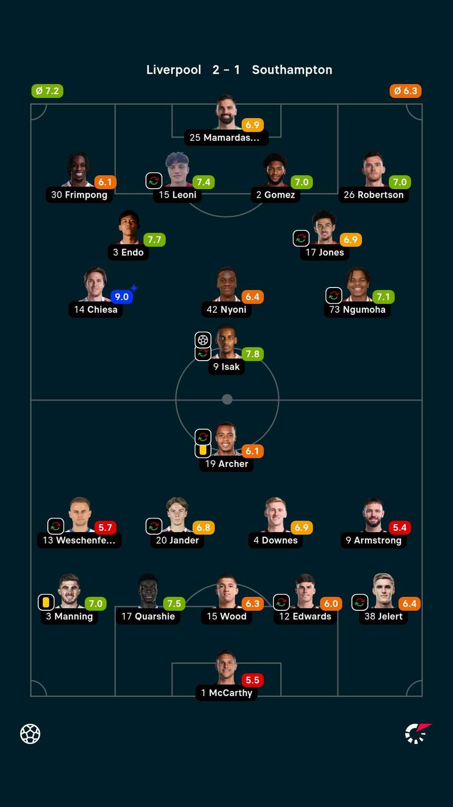 Notas dos jogadores