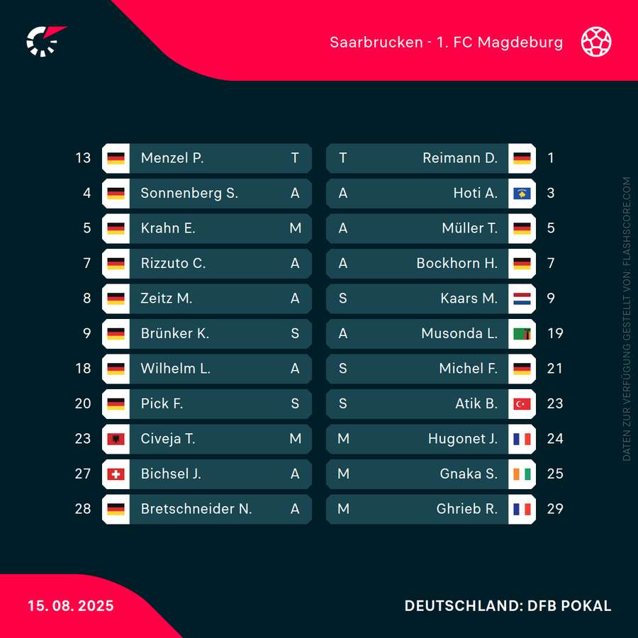 Aufstellungen: Saarbrücken vs. Magdeburg Aufstellungen: Saarbrücken vs. Magdeburg