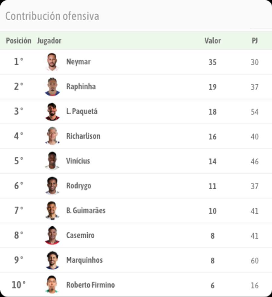 Contribución ofensiva en Brasil desde septiembre de 2019
