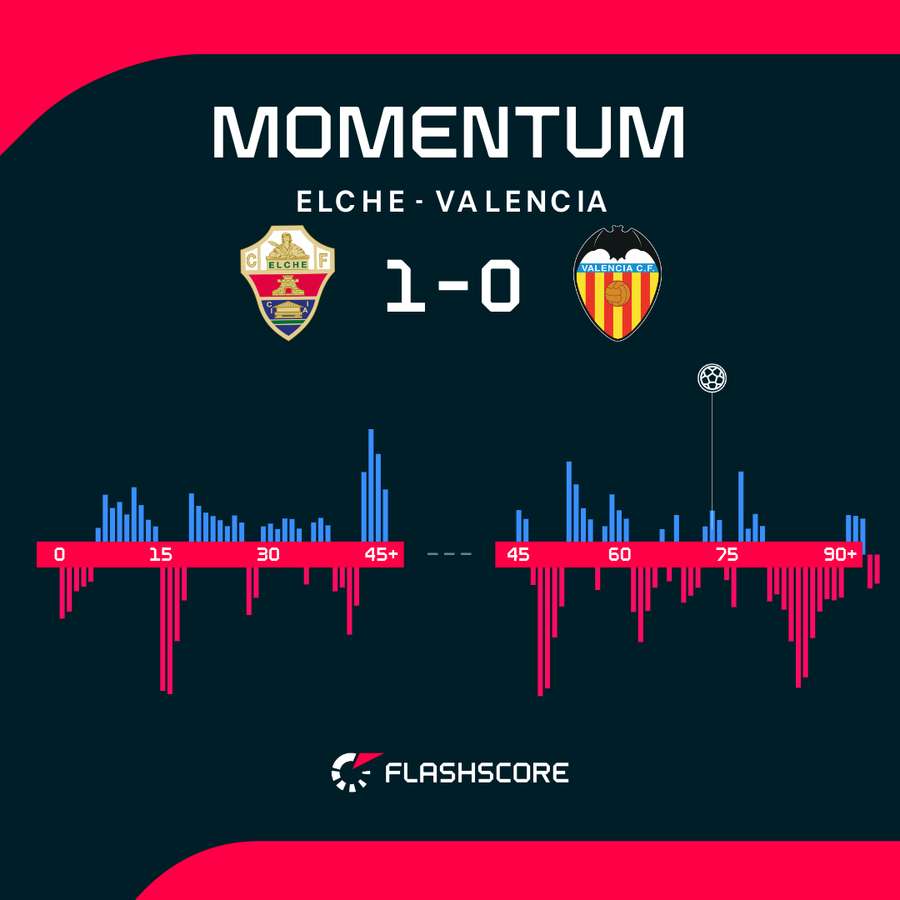 Los momentos del partido