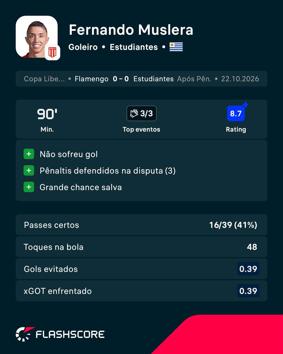 A performance de Muslera no jogo que colocou o Estudiantes na final