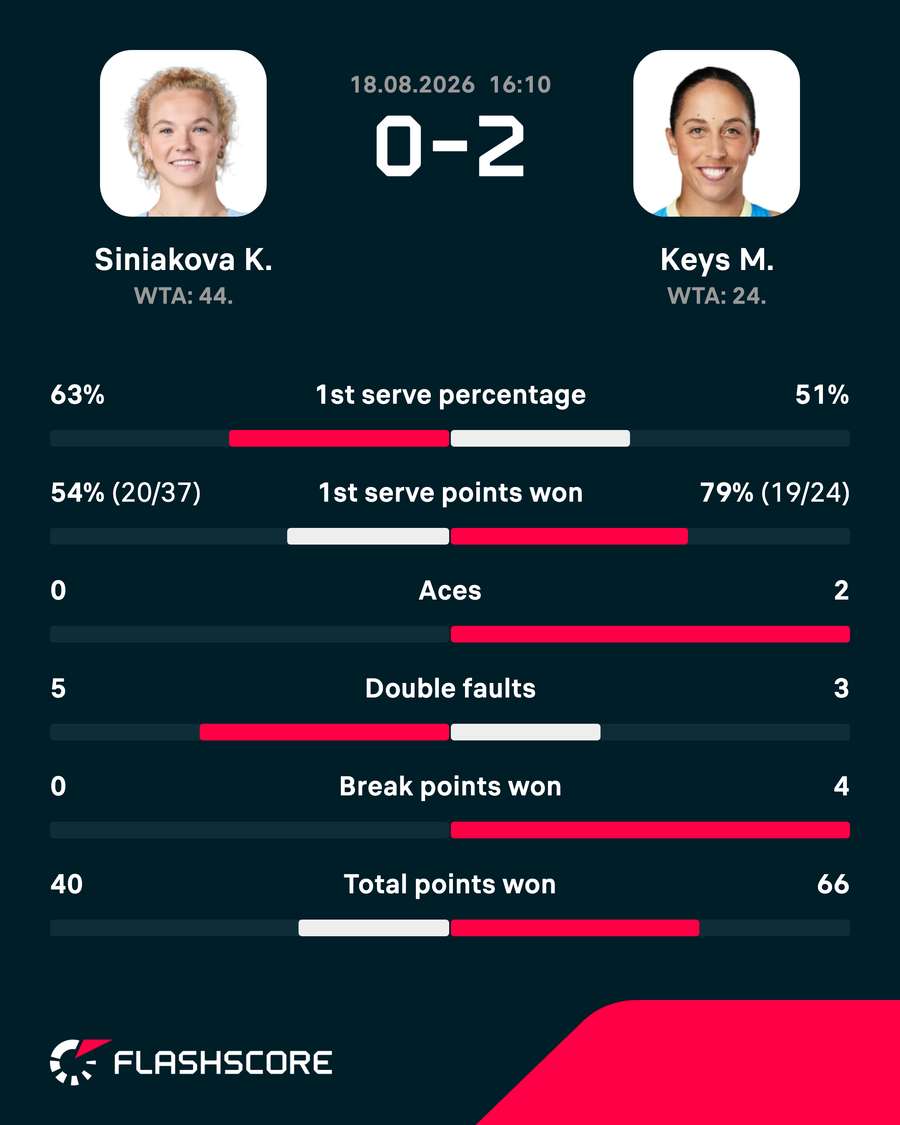 Keys vs Siniakova stats Keys vs Siniakova stats