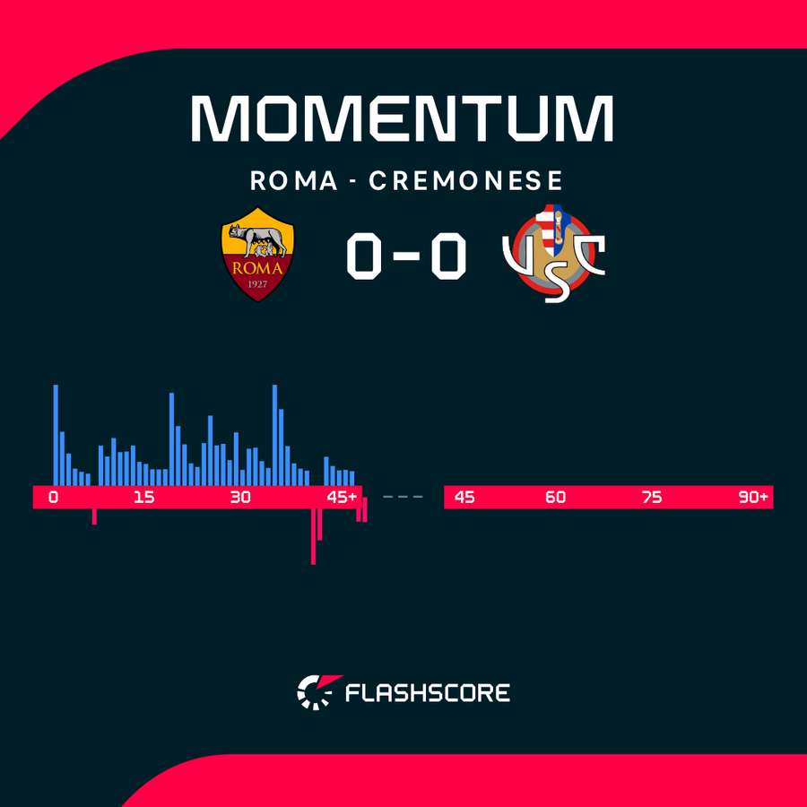 Roma - Cremonese match momentum