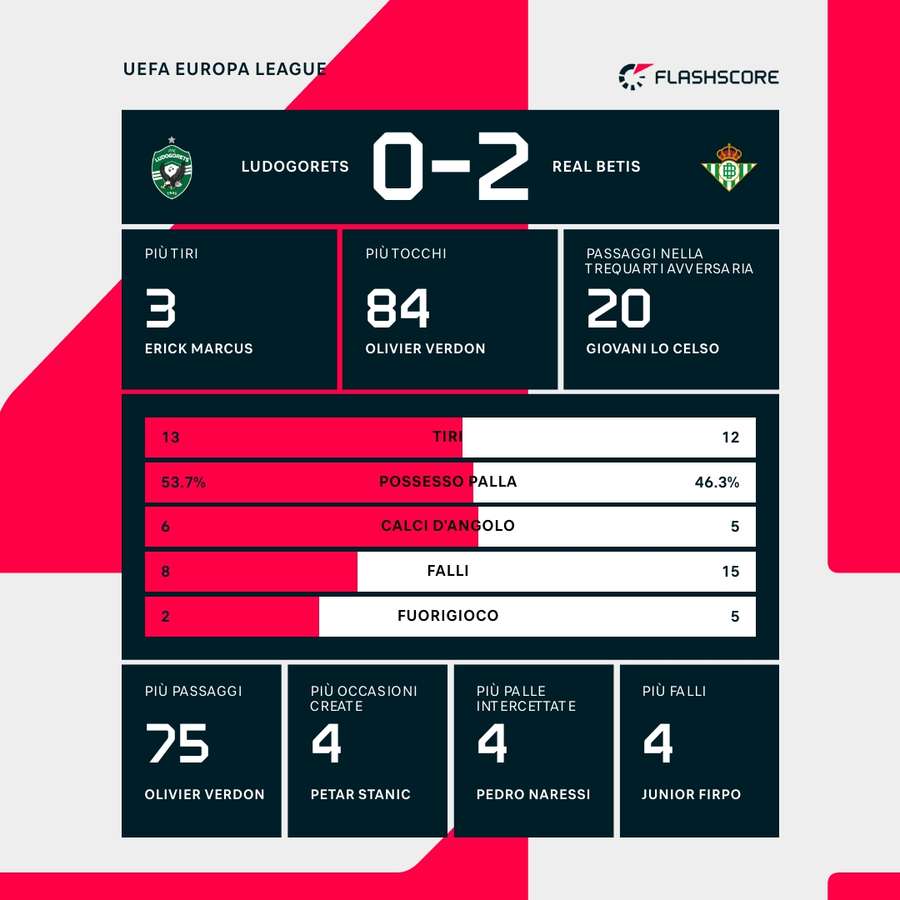 Le statistiche della partita