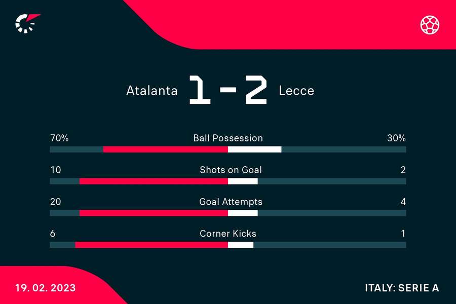 Le statistiche del match