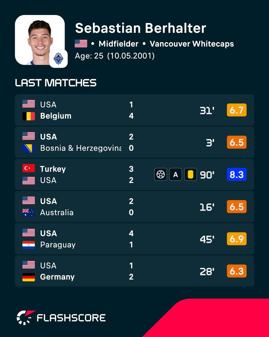 Berhalter's recent player ratings
